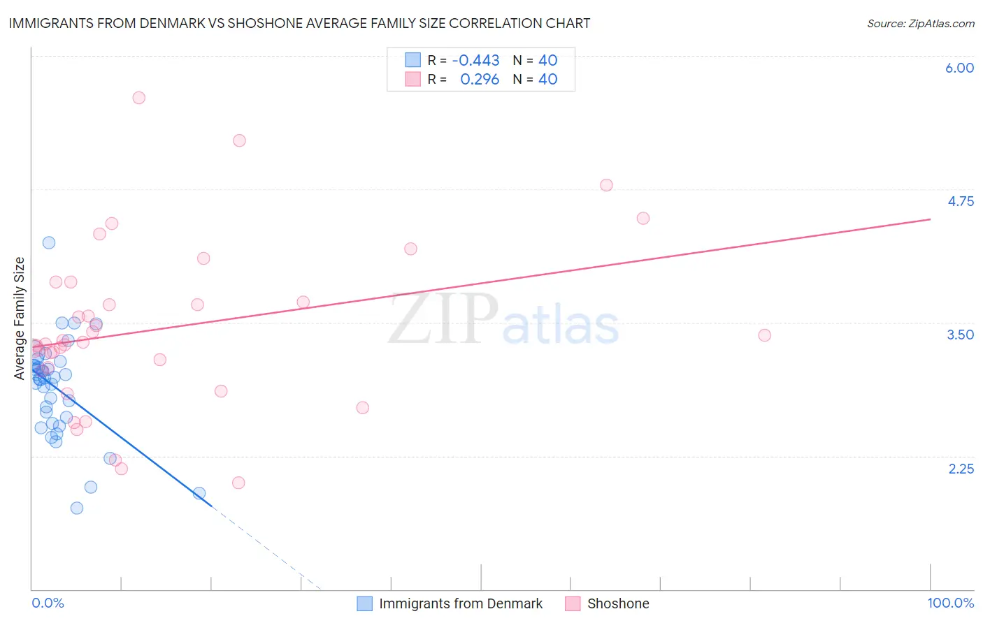Immigrants from Denmark vs Shoshone Average Family Size