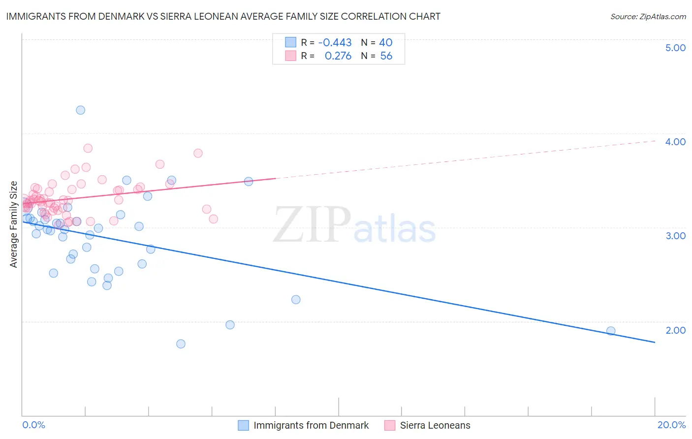 Immigrants from Denmark vs Sierra Leonean Average Family Size