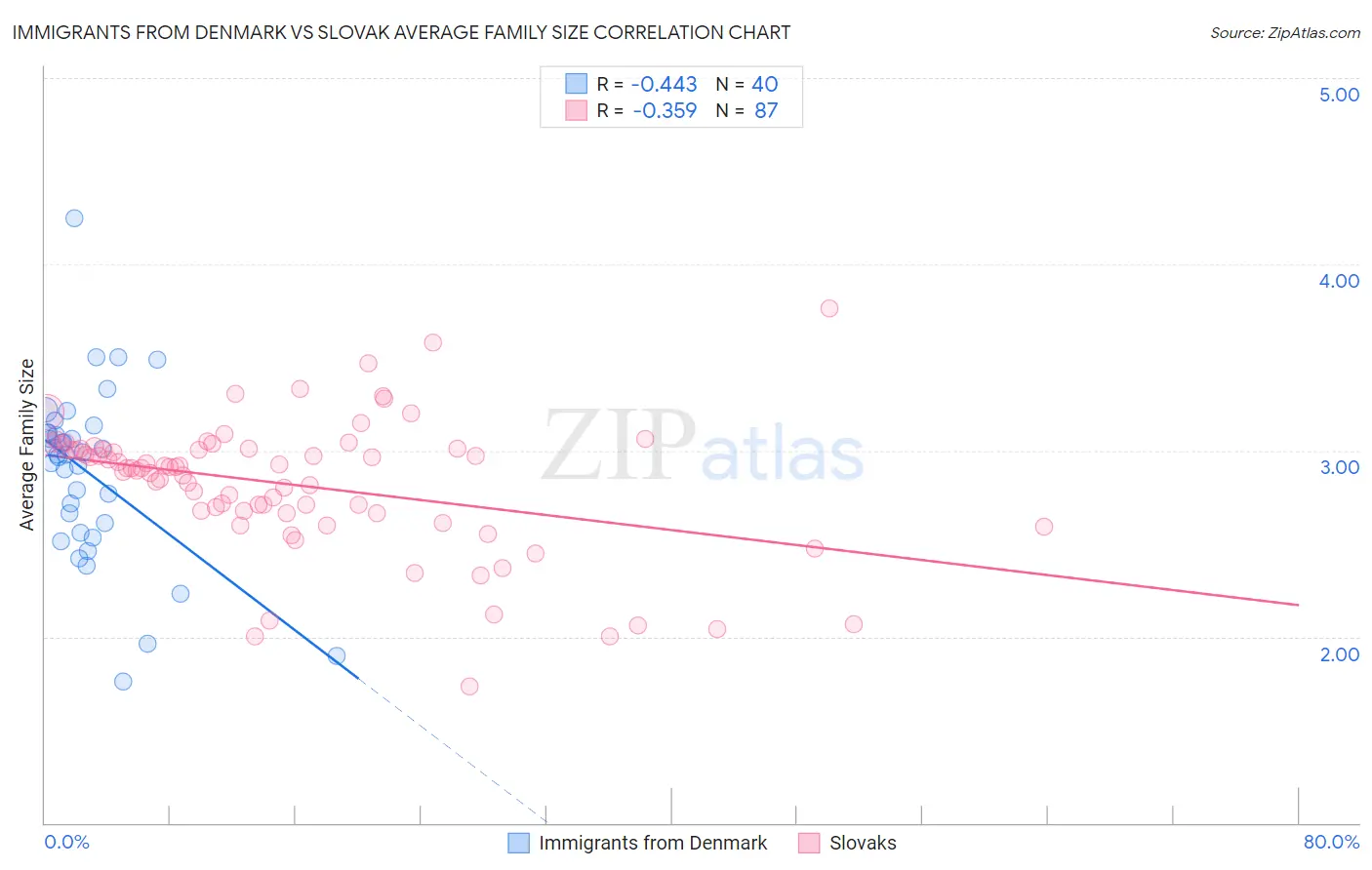 Immigrants from Denmark vs Slovak Average Family Size