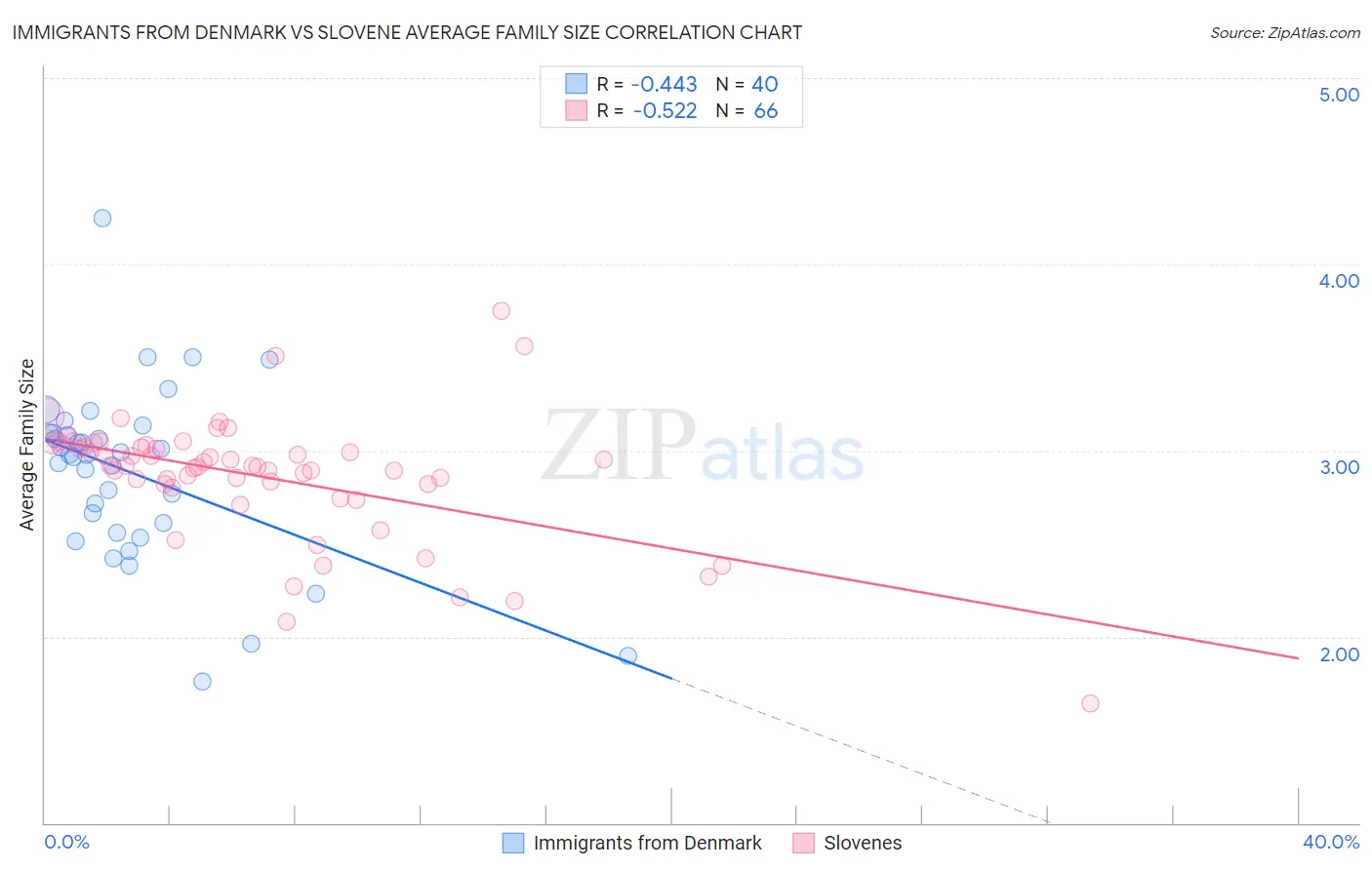 Immigrants from Denmark vs Slovene Average Family Size