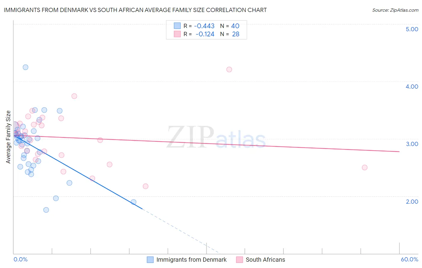 Immigrants from Denmark vs South African Average Family Size