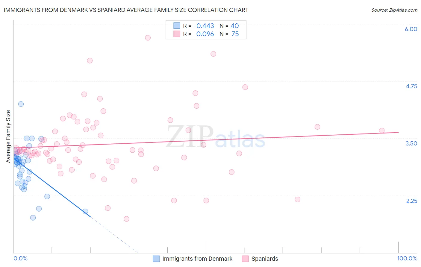 Immigrants from Denmark vs Spaniard Average Family Size