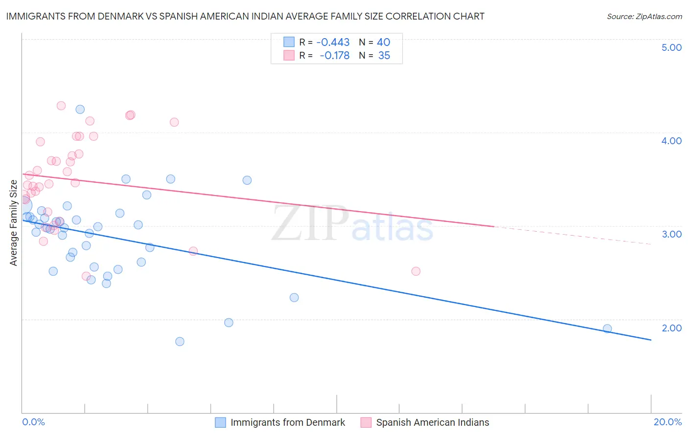 Immigrants from Denmark vs Spanish American Indian Average Family Size