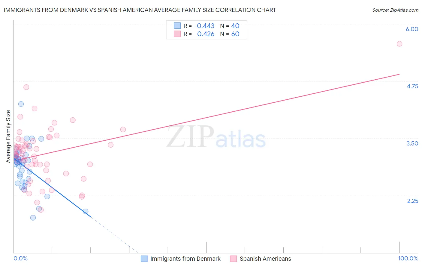 Immigrants from Denmark vs Spanish American Average Family Size