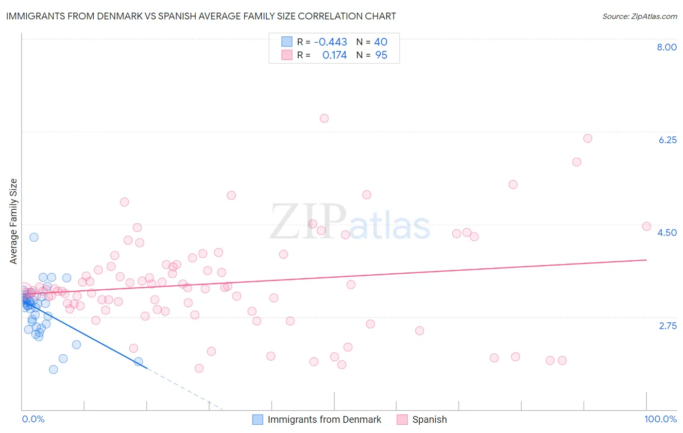 Immigrants from Denmark vs Spanish Average Family Size
