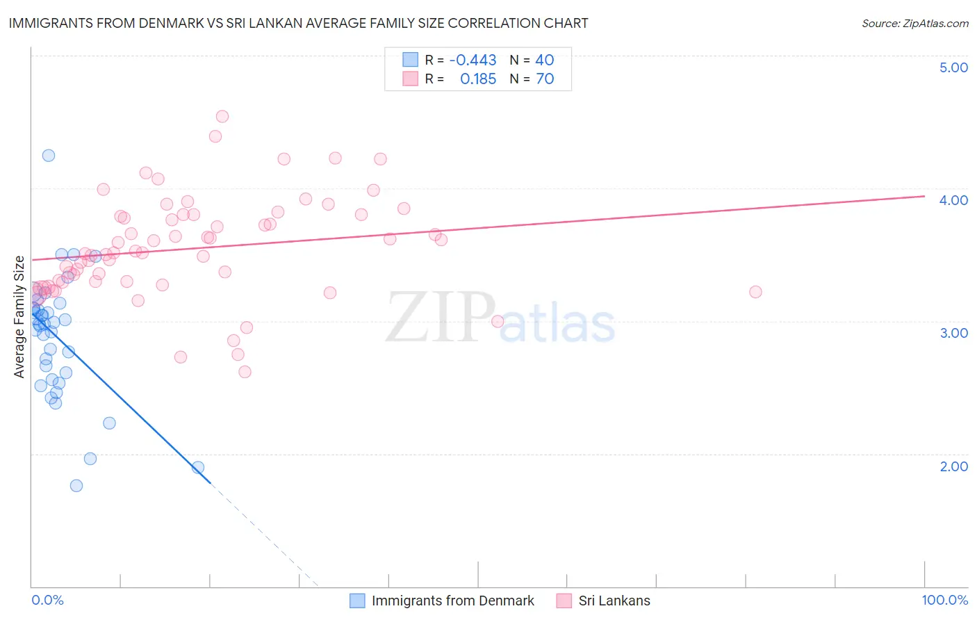 Immigrants from Denmark vs Sri Lankan Average Family Size