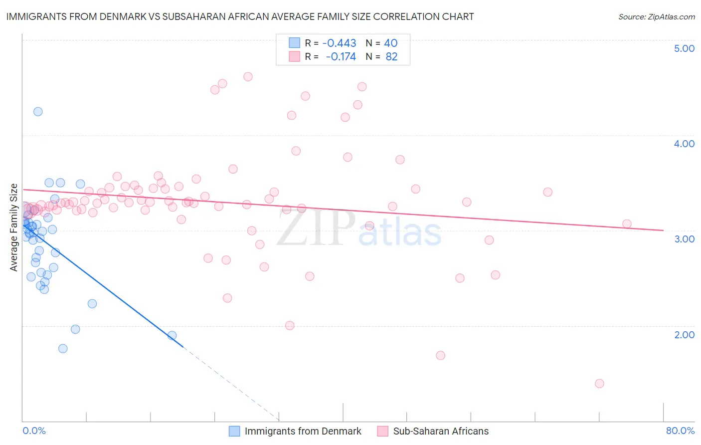 Immigrants from Denmark vs Subsaharan African Average Family Size