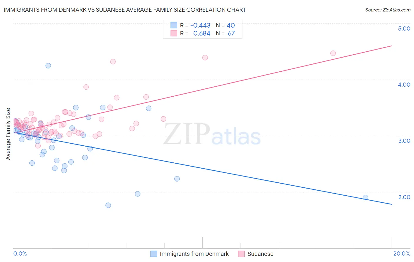 Immigrants from Denmark vs Sudanese Average Family Size