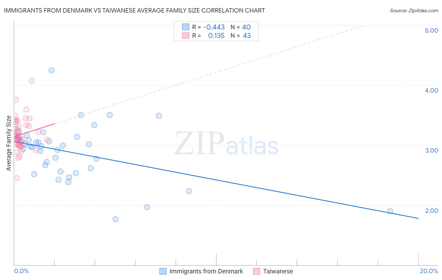 Immigrants from Denmark vs Taiwanese Average Family Size
