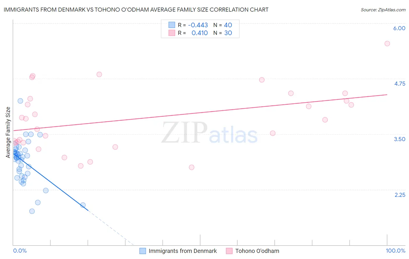Immigrants from Denmark vs Tohono O'odham Average Family Size