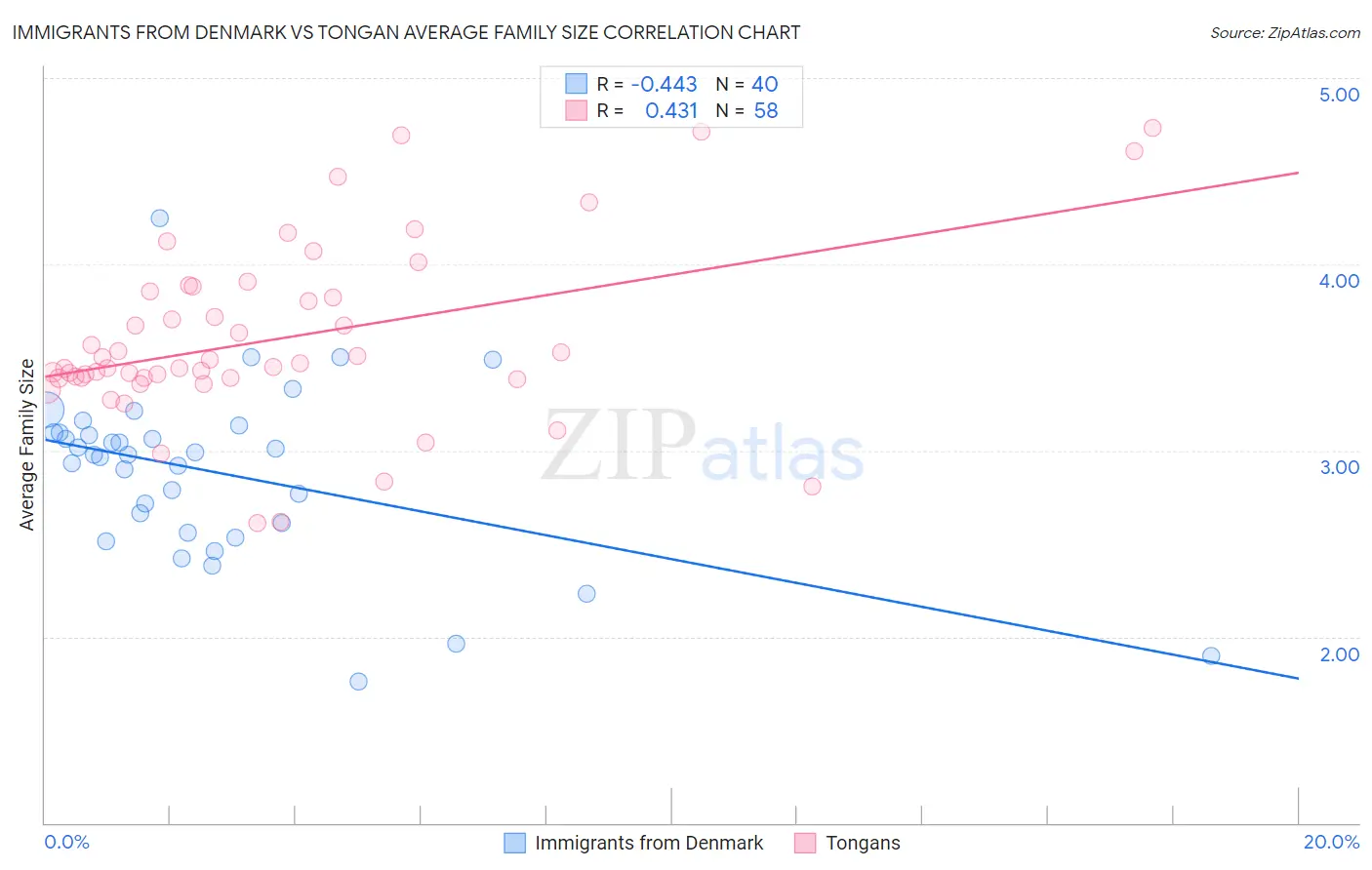 Immigrants from Denmark vs Tongan Average Family Size