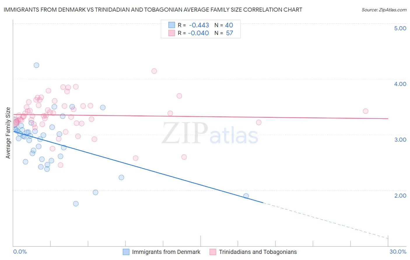 Immigrants from Denmark vs Trinidadian and Tobagonian Average Family Size
