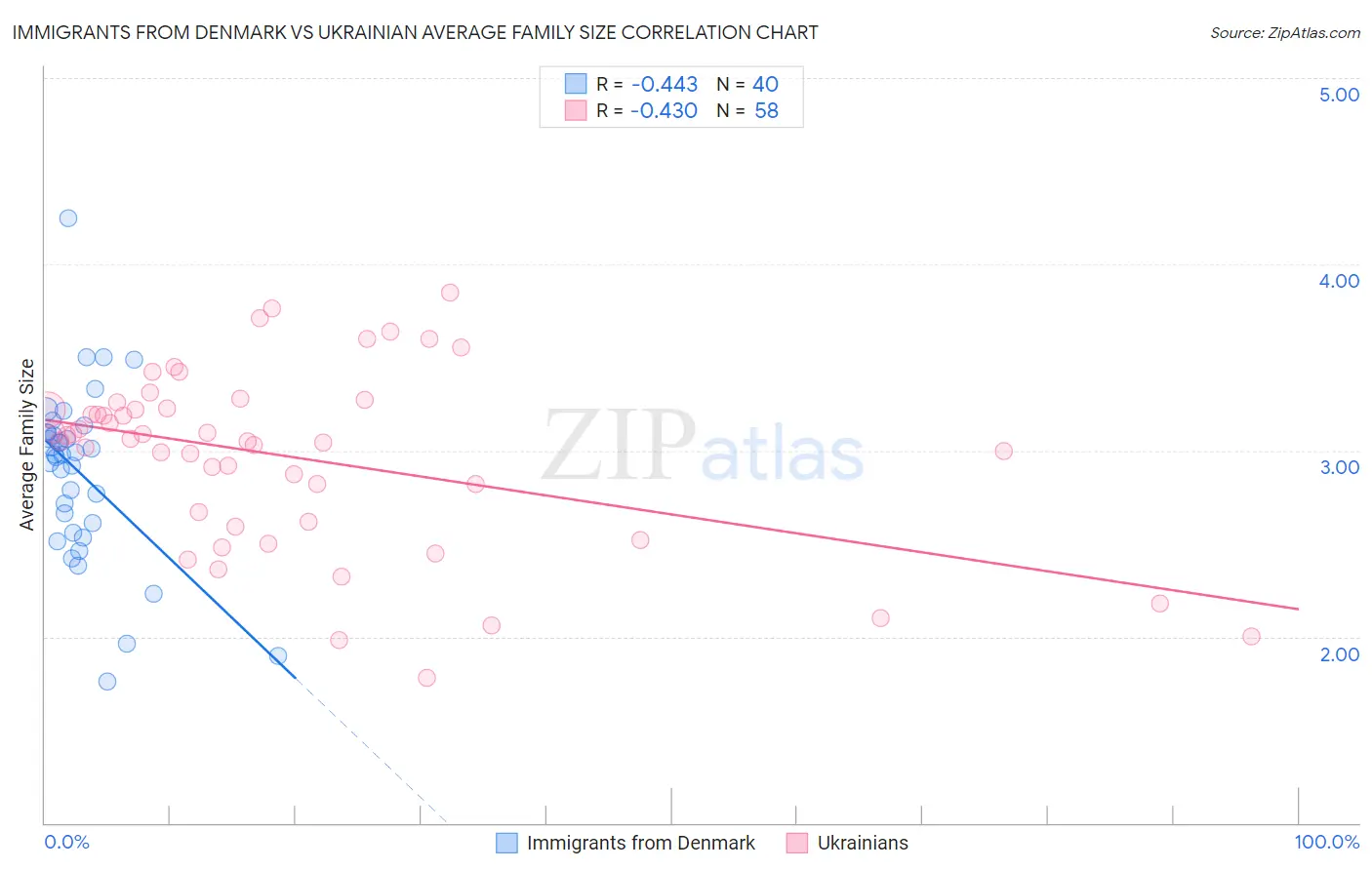 Immigrants from Denmark vs Ukrainian Average Family Size