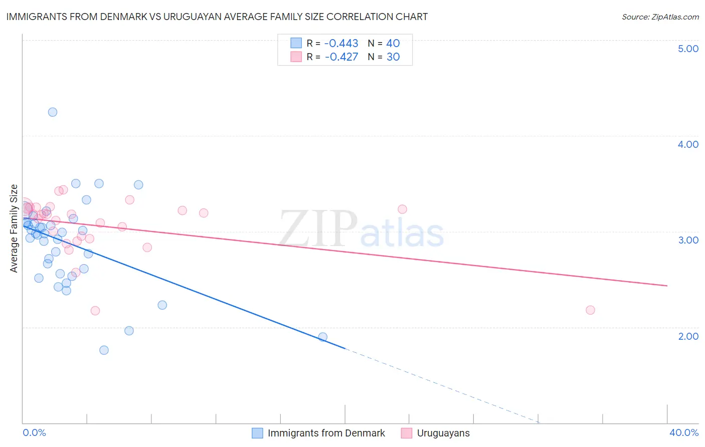 Immigrants from Denmark vs Uruguayan Average Family Size
