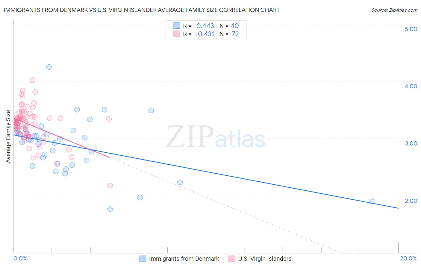Immigrants from Denmark vs U.S. Virgin Islander Average Family Size