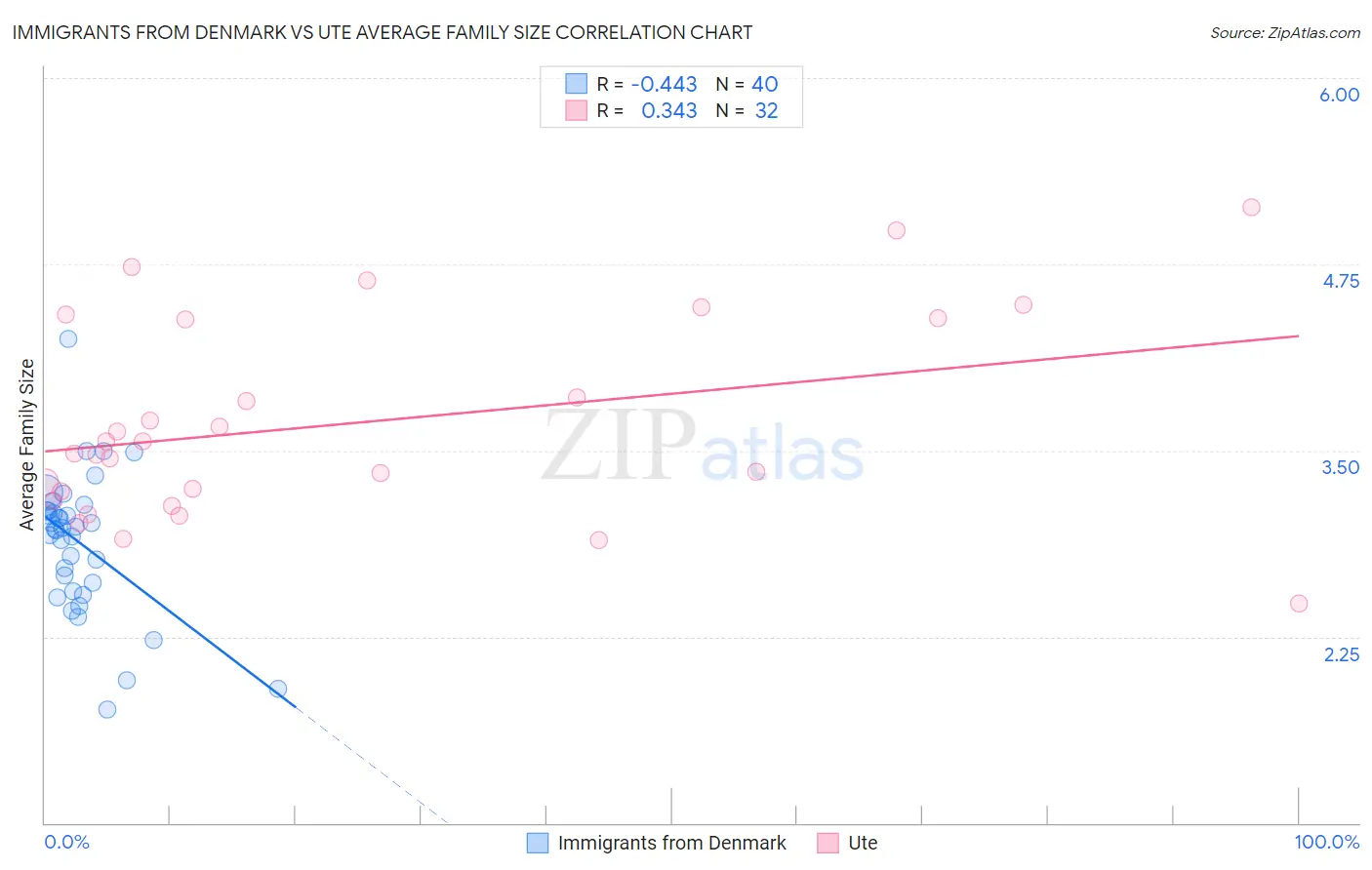Immigrants from Denmark vs Ute Average Family Size