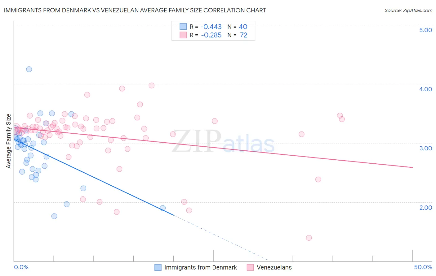 Immigrants from Denmark vs Venezuelan Average Family Size