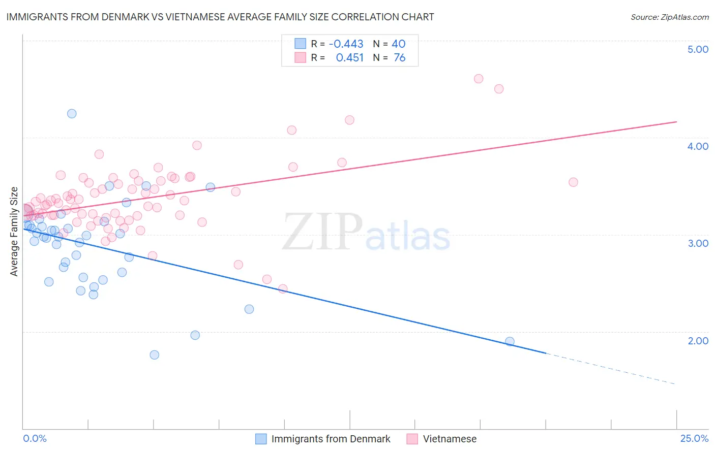 Immigrants from Denmark vs Vietnamese Average Family Size