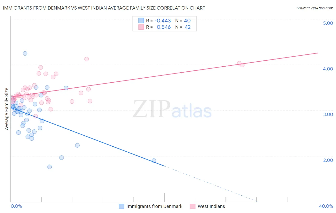 Immigrants from Denmark vs West Indian Average Family Size