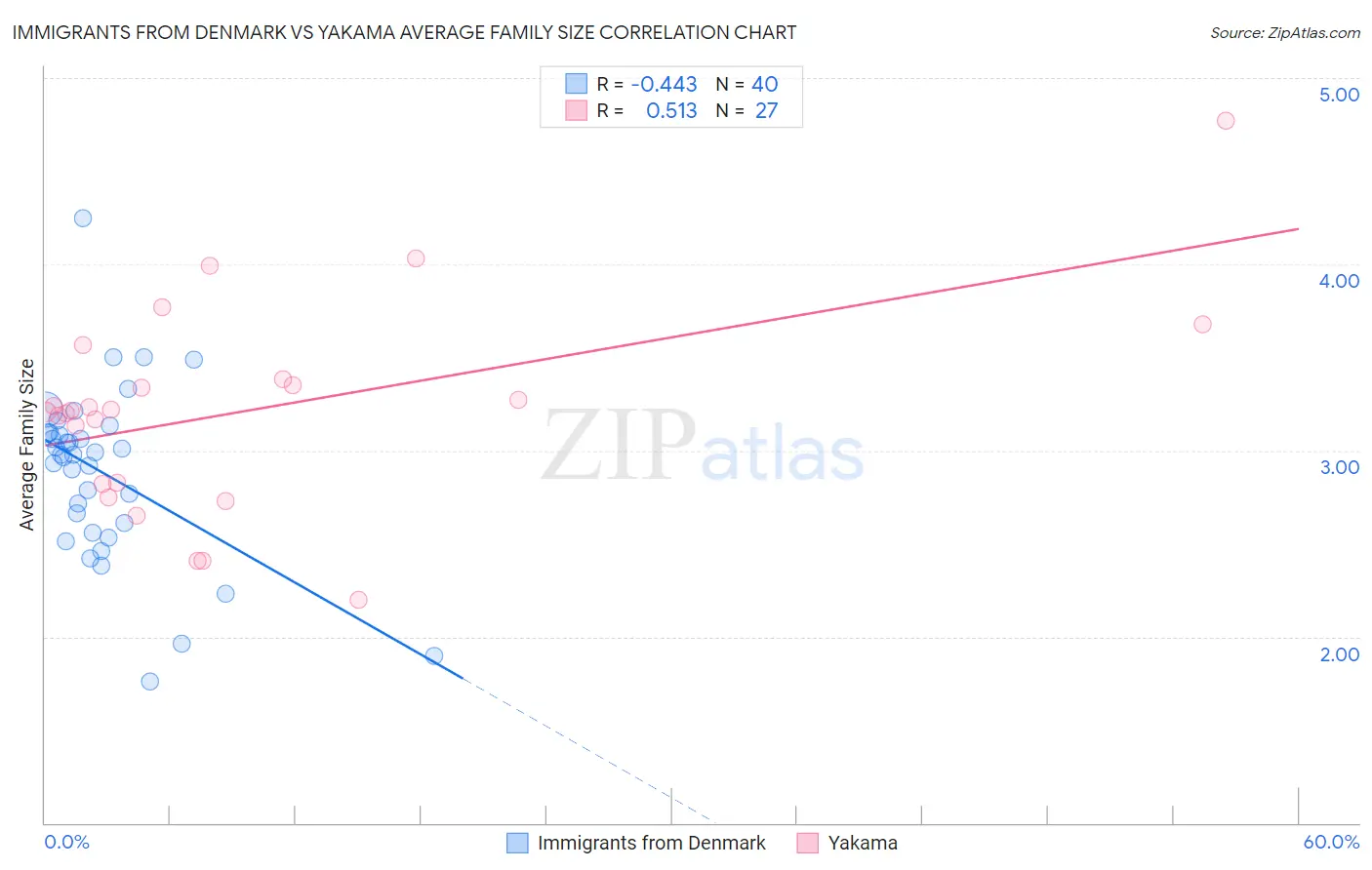 Immigrants from Denmark vs Yakama Average Family Size