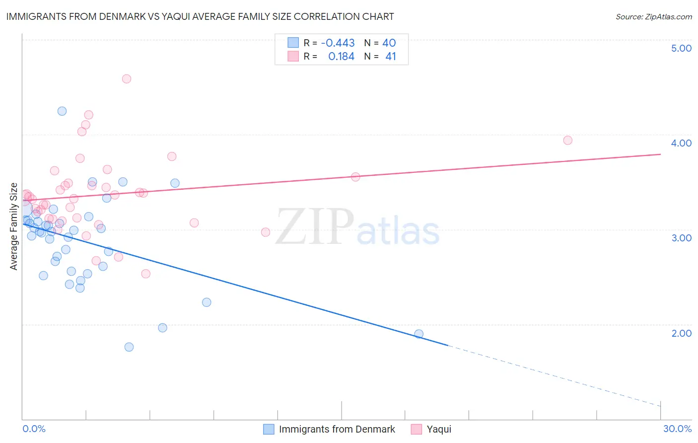 Immigrants from Denmark vs Yaqui Average Family Size