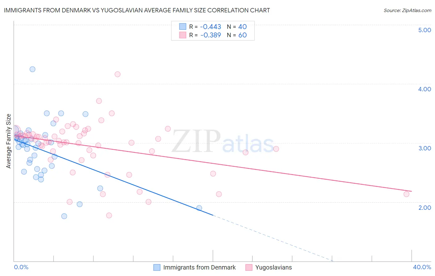 Immigrants from Denmark vs Yugoslavian Average Family Size