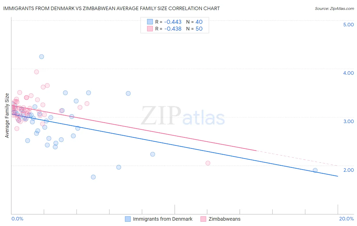 Immigrants from Denmark vs Zimbabwean Average Family Size