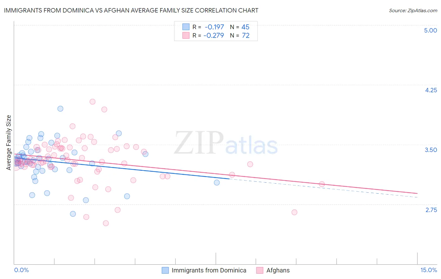 Immigrants from Dominica vs Afghan Average Family Size