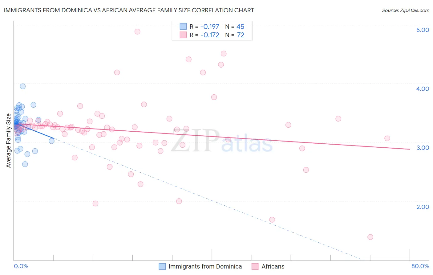 Immigrants from Dominica vs African Average Family Size