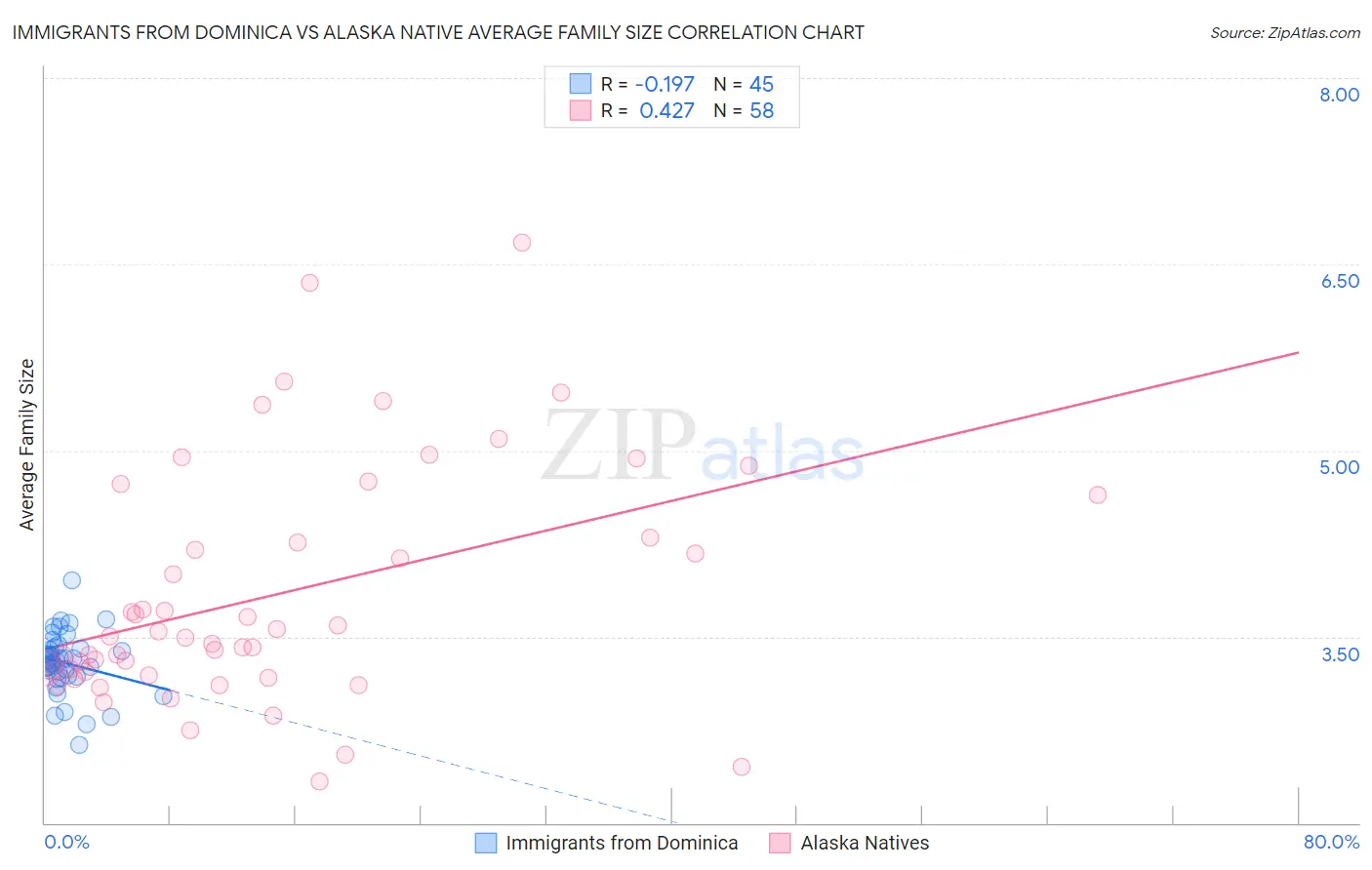 Immigrants from Dominica vs Alaska Native Average Family Size