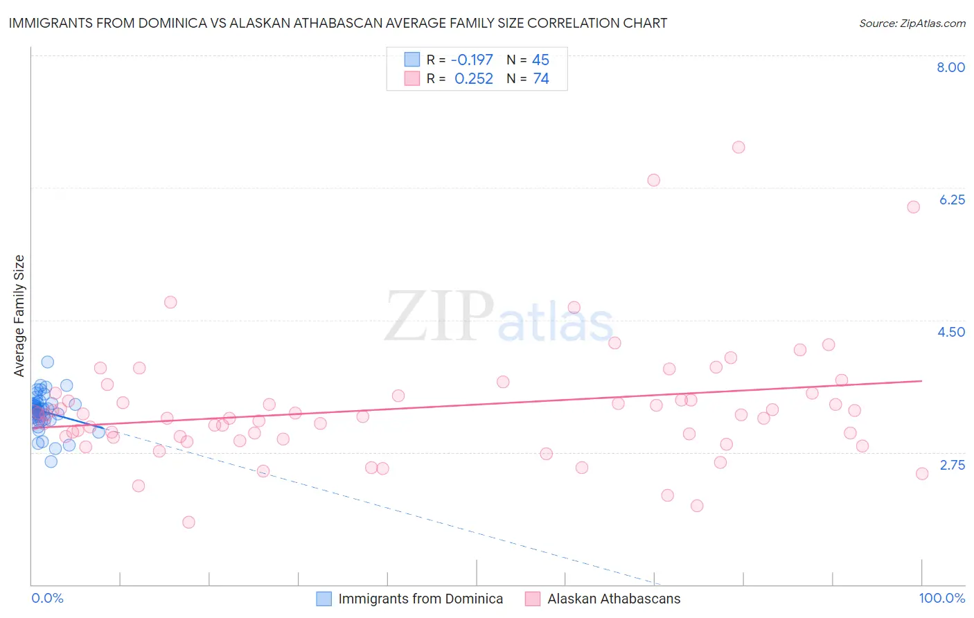 Immigrants from Dominica vs Alaskan Athabascan Average Family Size
