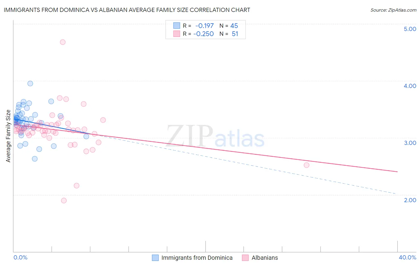 Immigrants from Dominica vs Albanian Average Family Size