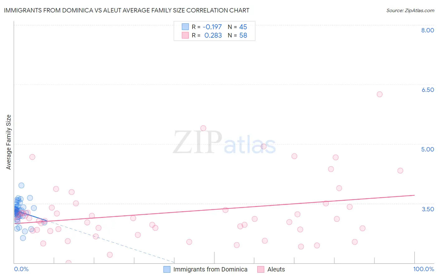 Immigrants from Dominica vs Aleut Average Family Size