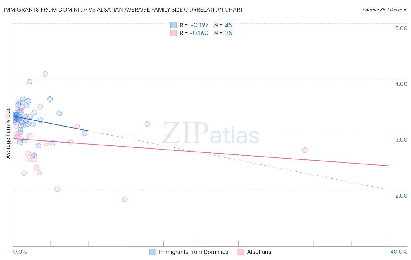 Immigrants from Dominica vs Alsatian Average Family Size