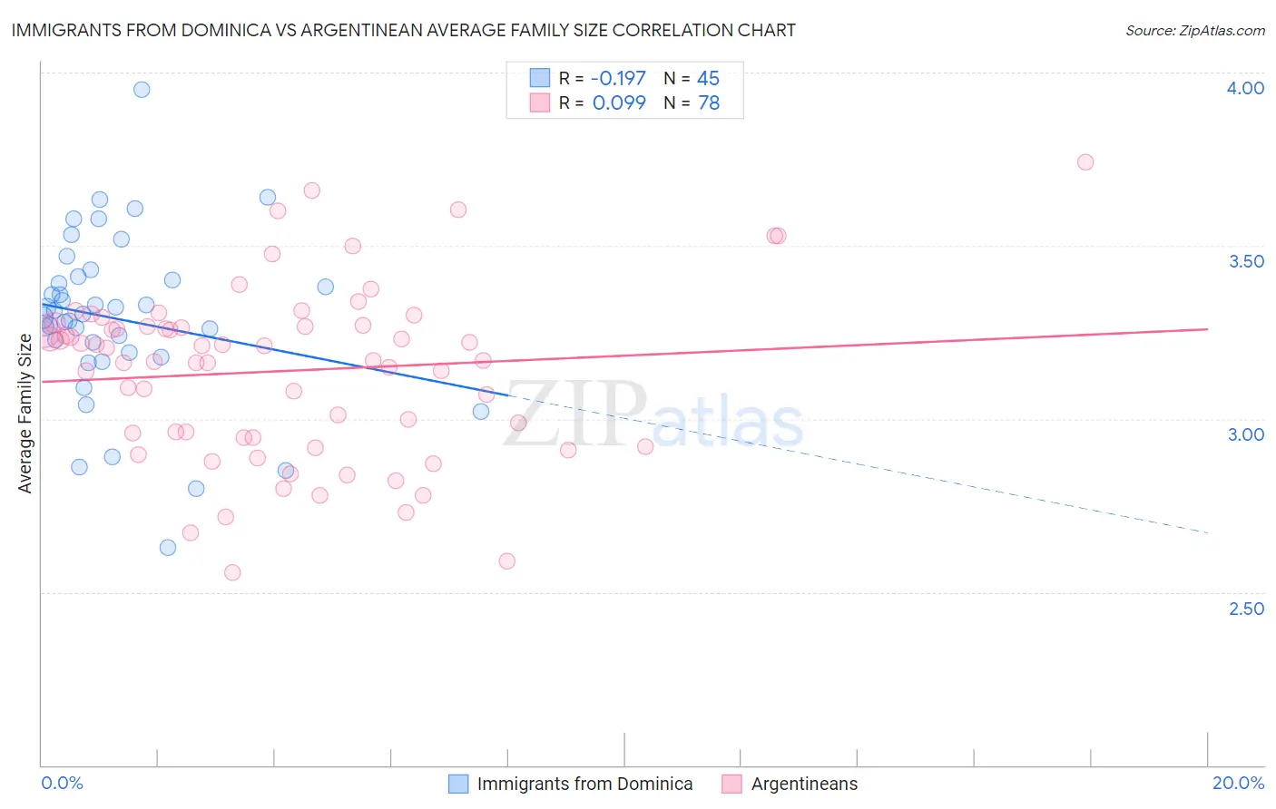 Immigrants from Dominica vs Argentinean Average Family Size