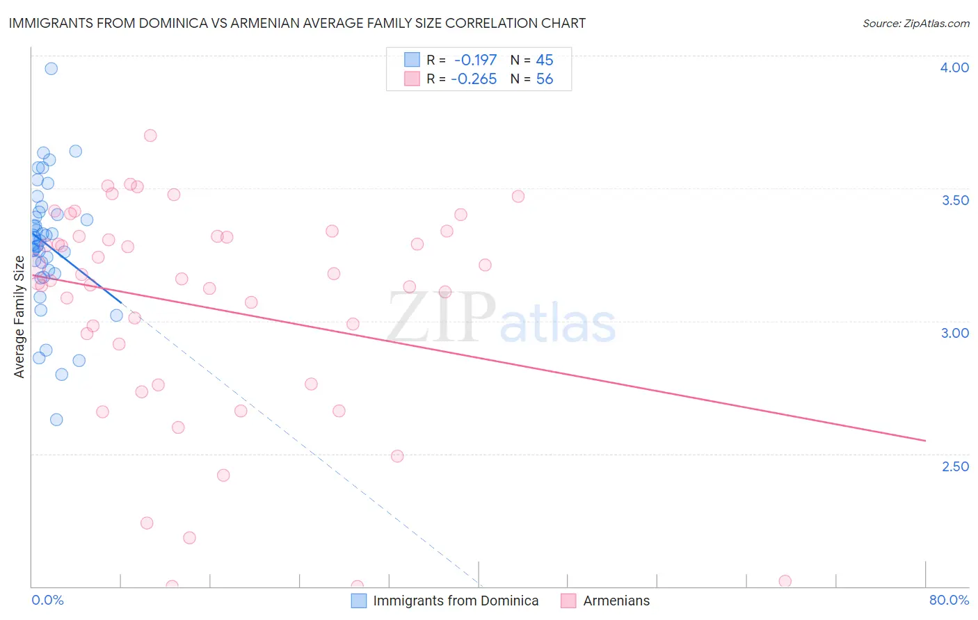 Immigrants from Dominica vs Armenian Average Family Size