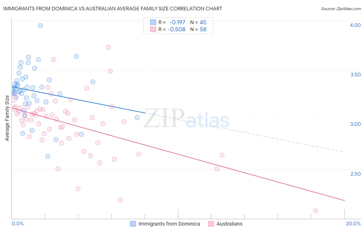 Immigrants from Dominica vs Australian Average Family Size