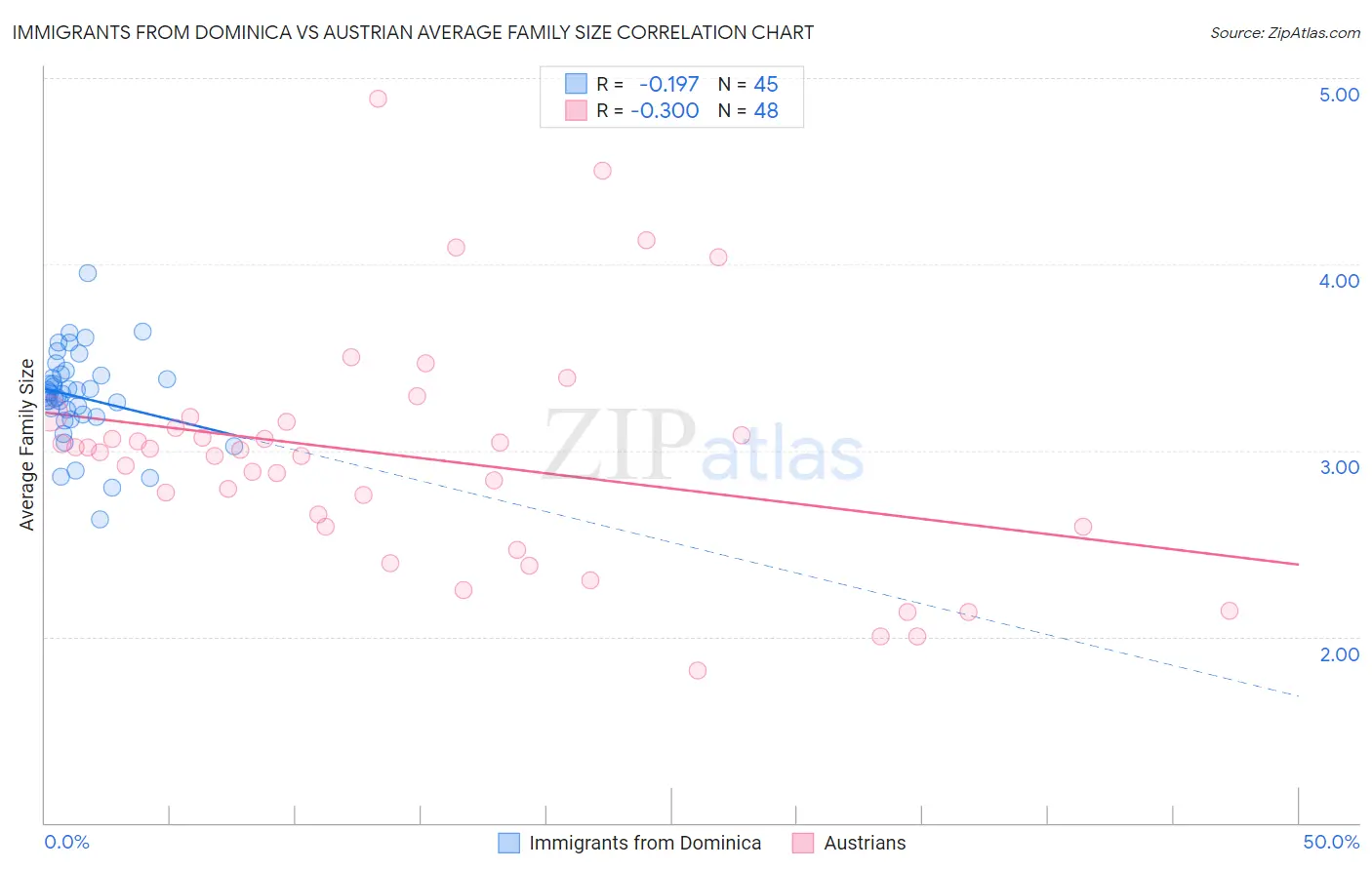 Immigrants from Dominica vs Austrian Average Family Size