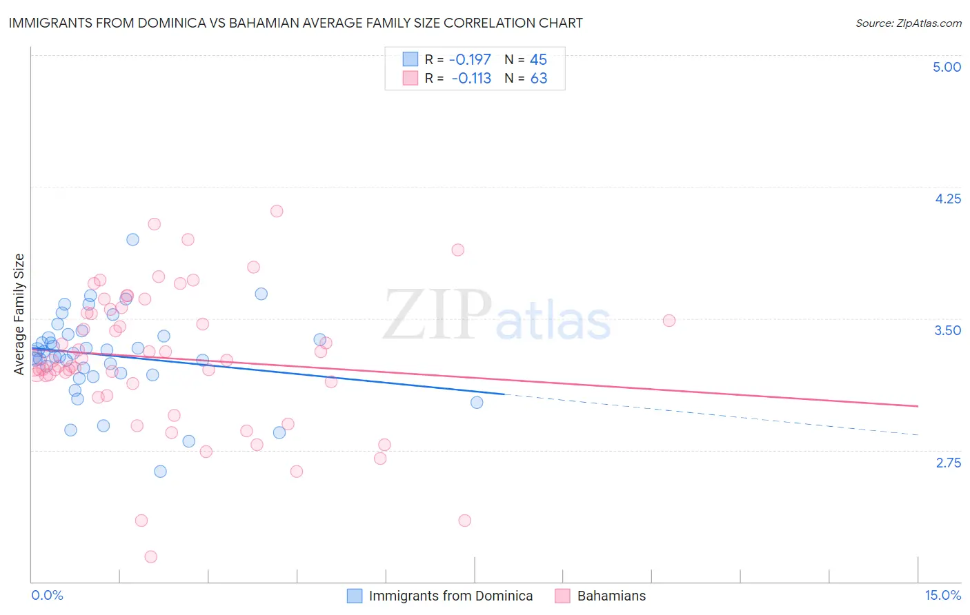 Immigrants from Dominica vs Bahamian Average Family Size