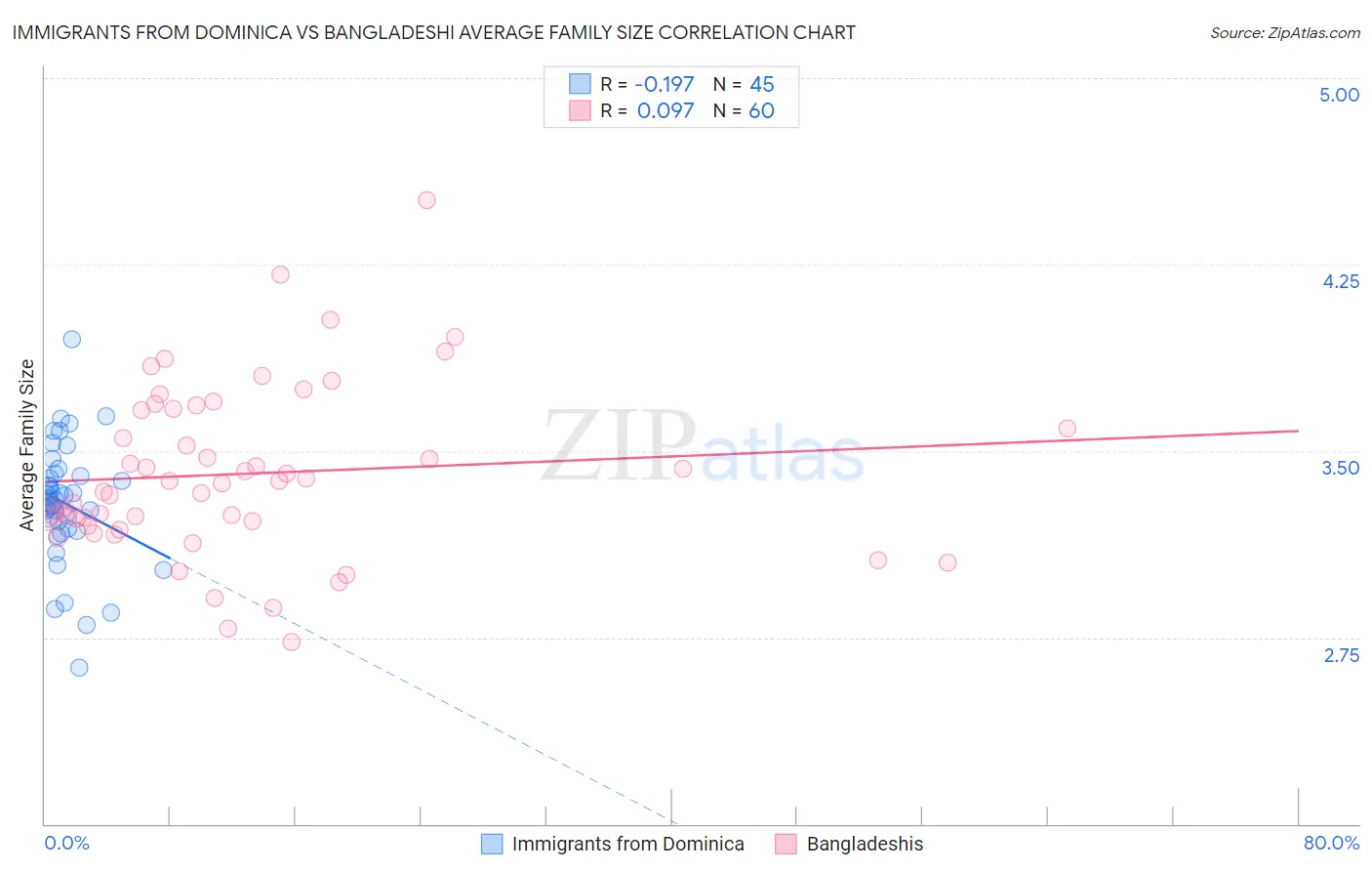 Immigrants from Dominica vs Bangladeshi Average Family Size