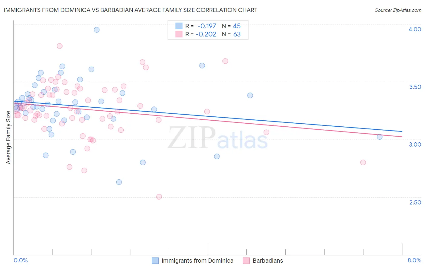 Immigrants from Dominica vs Barbadian Average Family Size