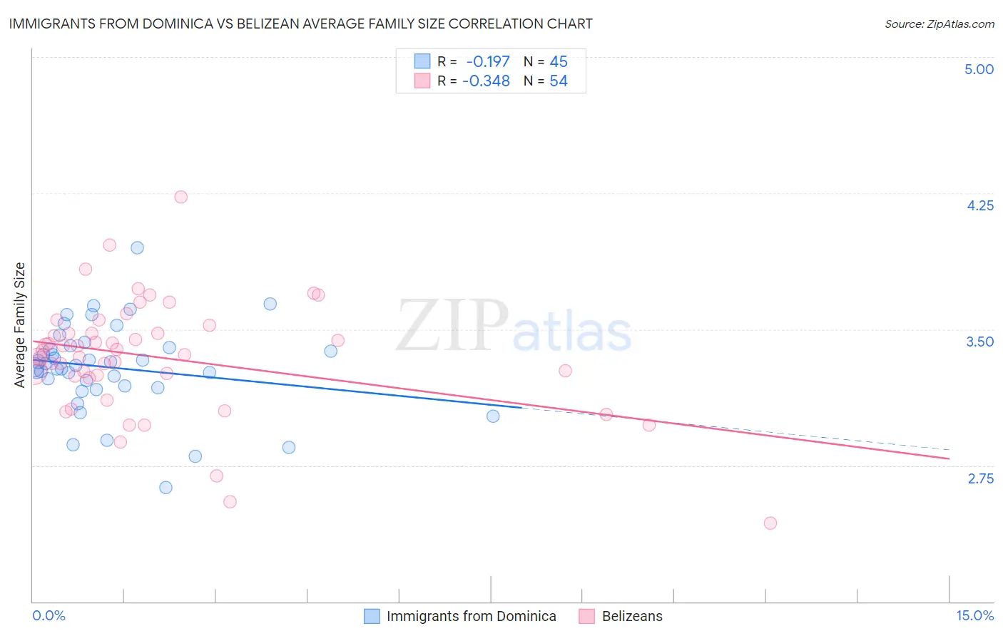 Immigrants from Dominica vs Belizean Average Family Size