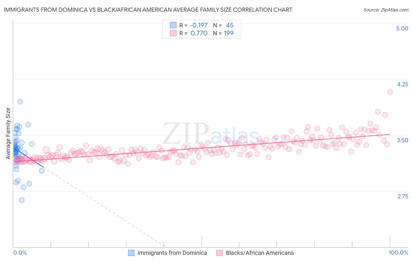 Immigrants from Dominica vs Black/African American Average Family Size