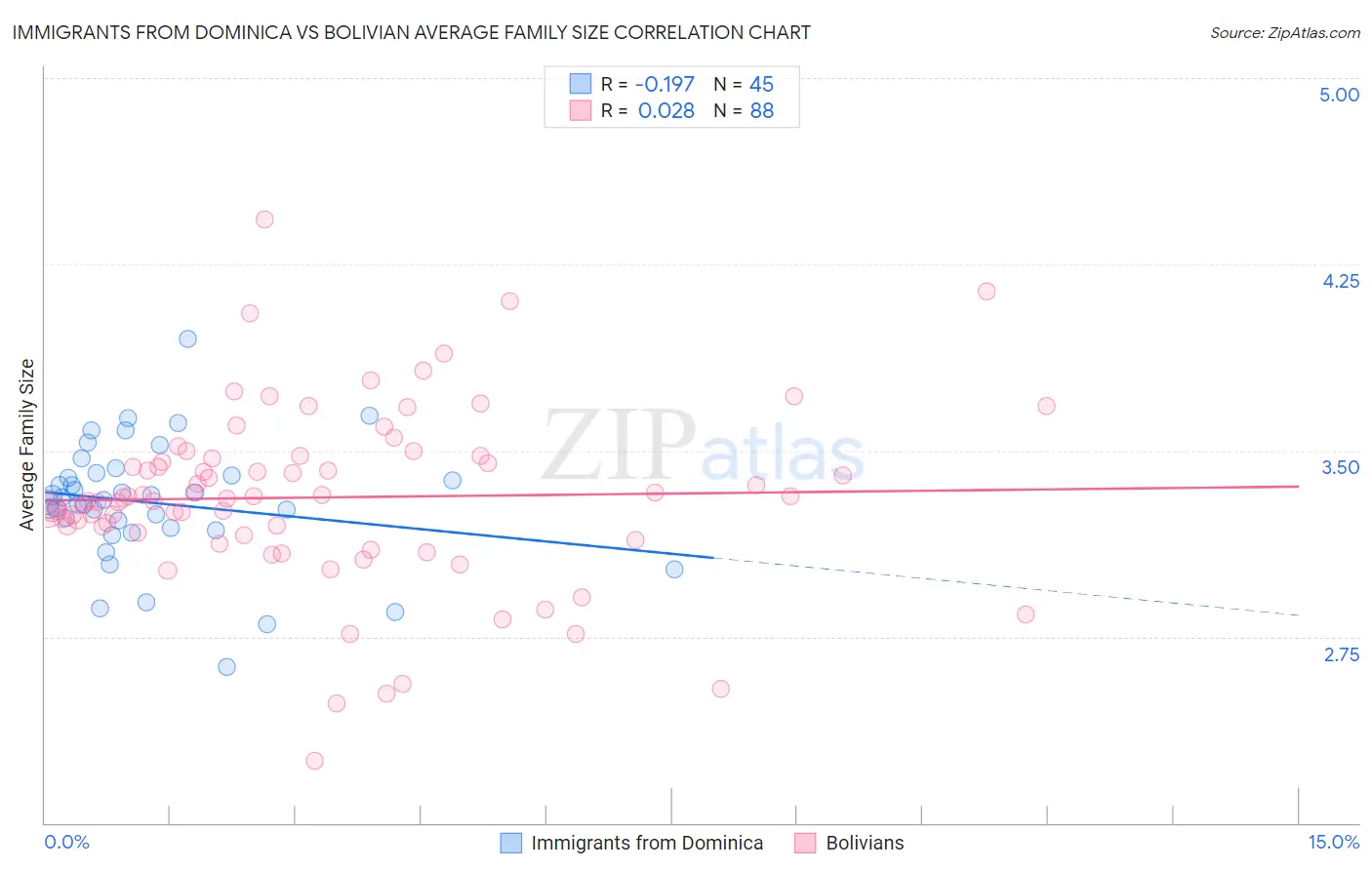 Immigrants from Dominica vs Bolivian Average Family Size