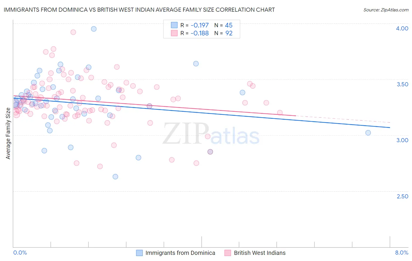 Immigrants from Dominica vs British West Indian Average Family Size
