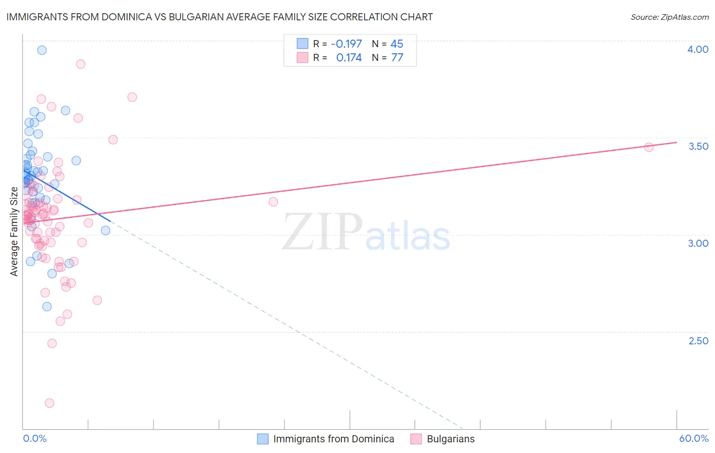 Immigrants from Dominica vs Bulgarian Average Family Size