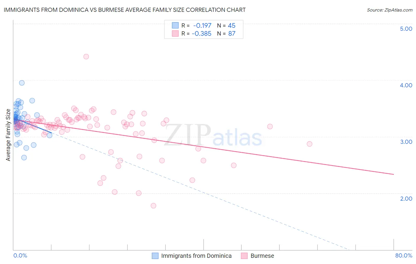 Immigrants from Dominica vs Burmese Average Family Size