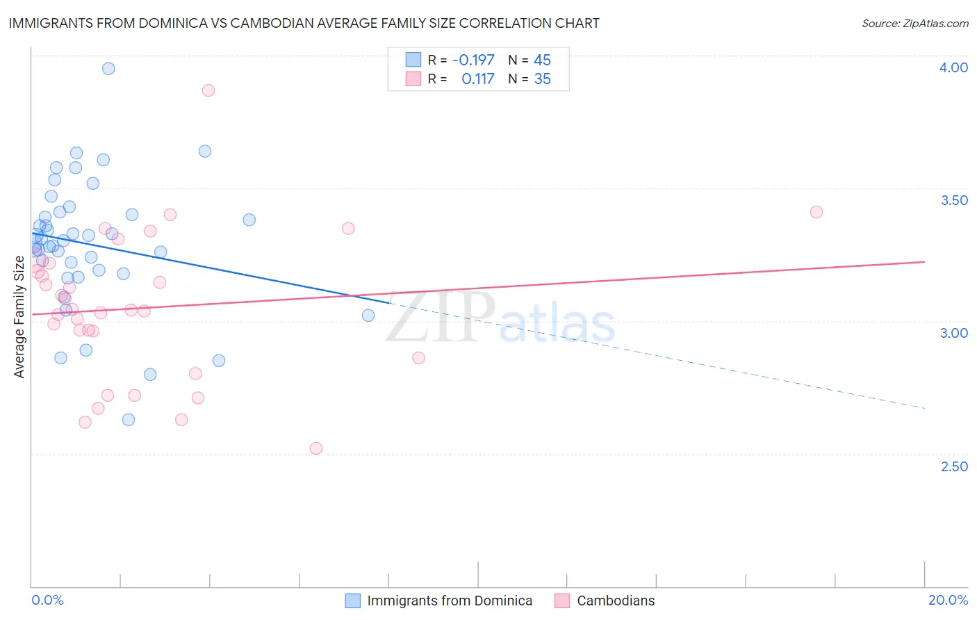 Immigrants from Dominica vs Cambodian Average Family Size