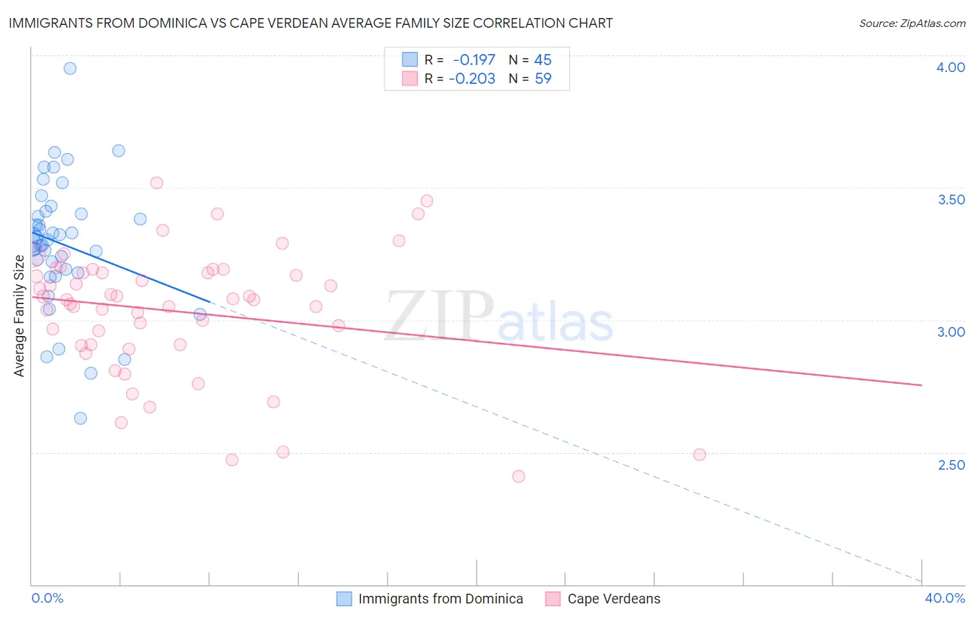 Immigrants from Dominica vs Cape Verdean Average Family Size