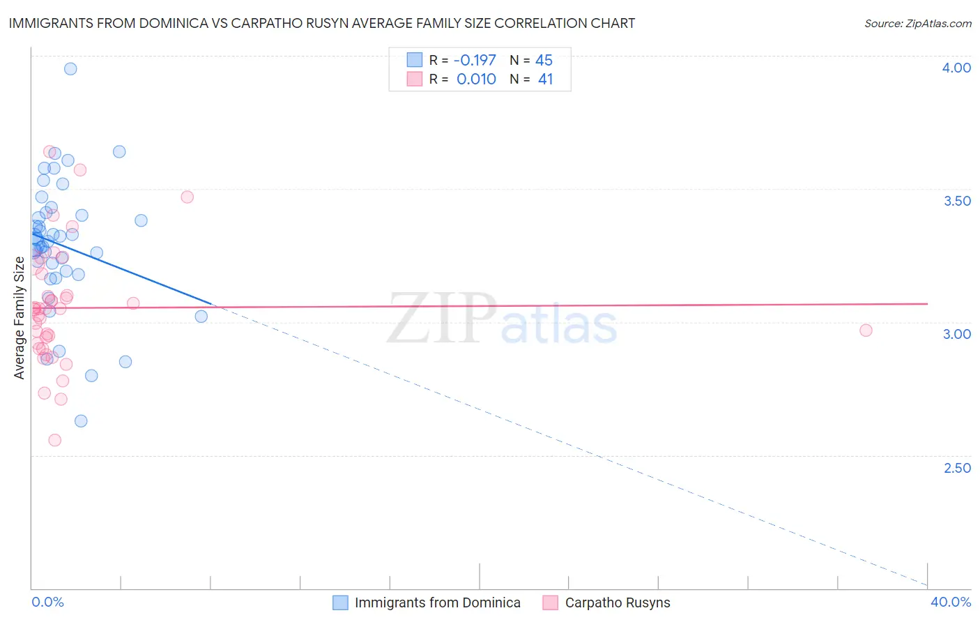 Immigrants from Dominica vs Carpatho Rusyn Average Family Size
